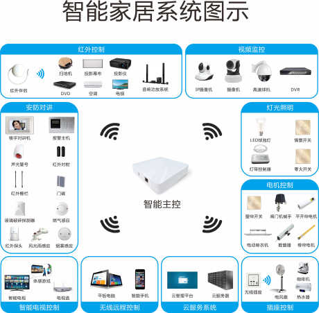 智能家居产品系统背景板_源文件下载_CDR格式_3512X3444像素-系统,产品,家居,智能,背景板-作品编号:2024042611549467-志设-zs9.com